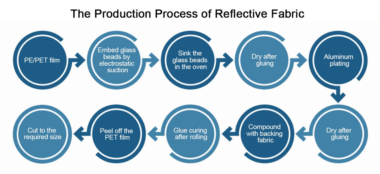 Reflective Fabric From its Origin to Application