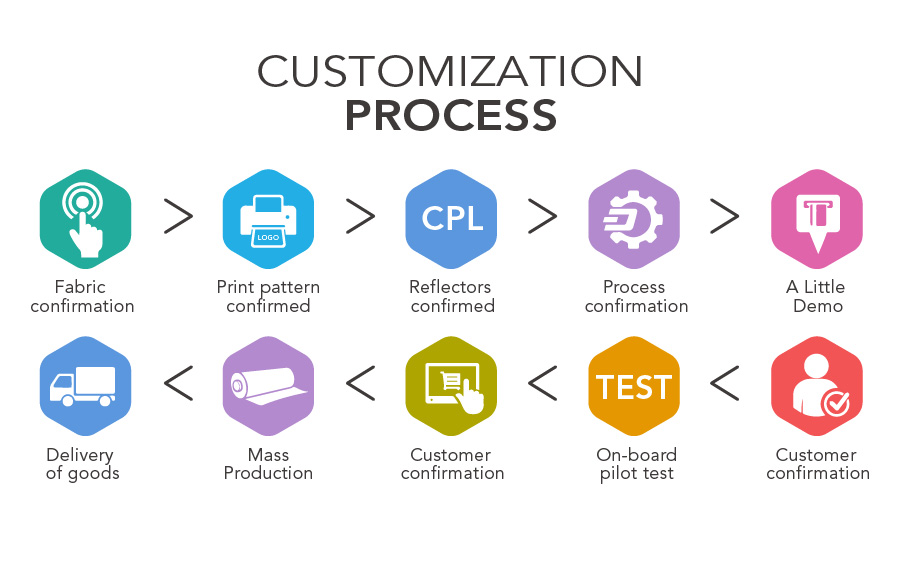 Customization process of reflective fabric