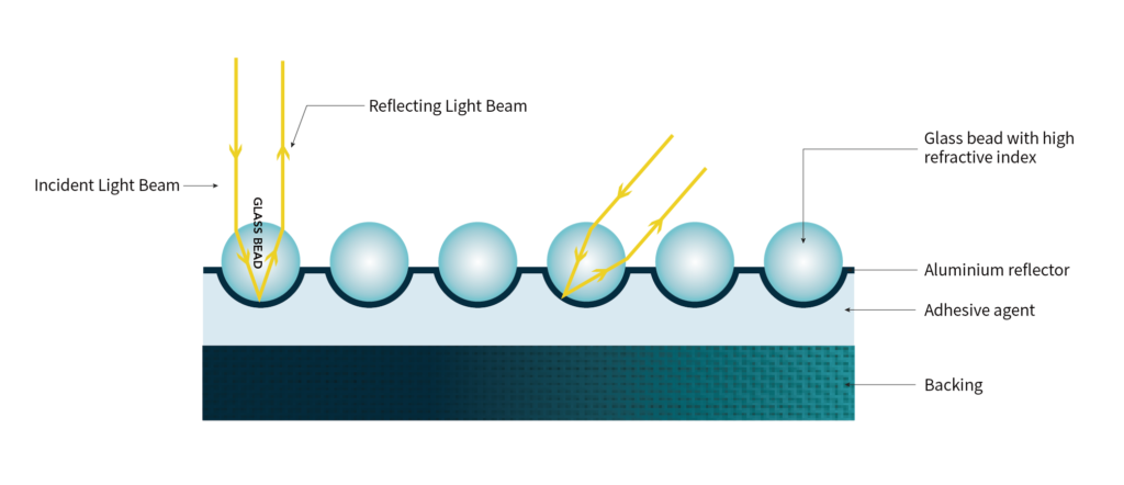 The reflective principle of Reflective Fabric 2