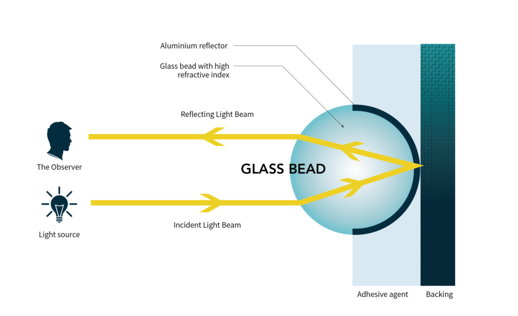 reflective mechanism of reflective fabric tape