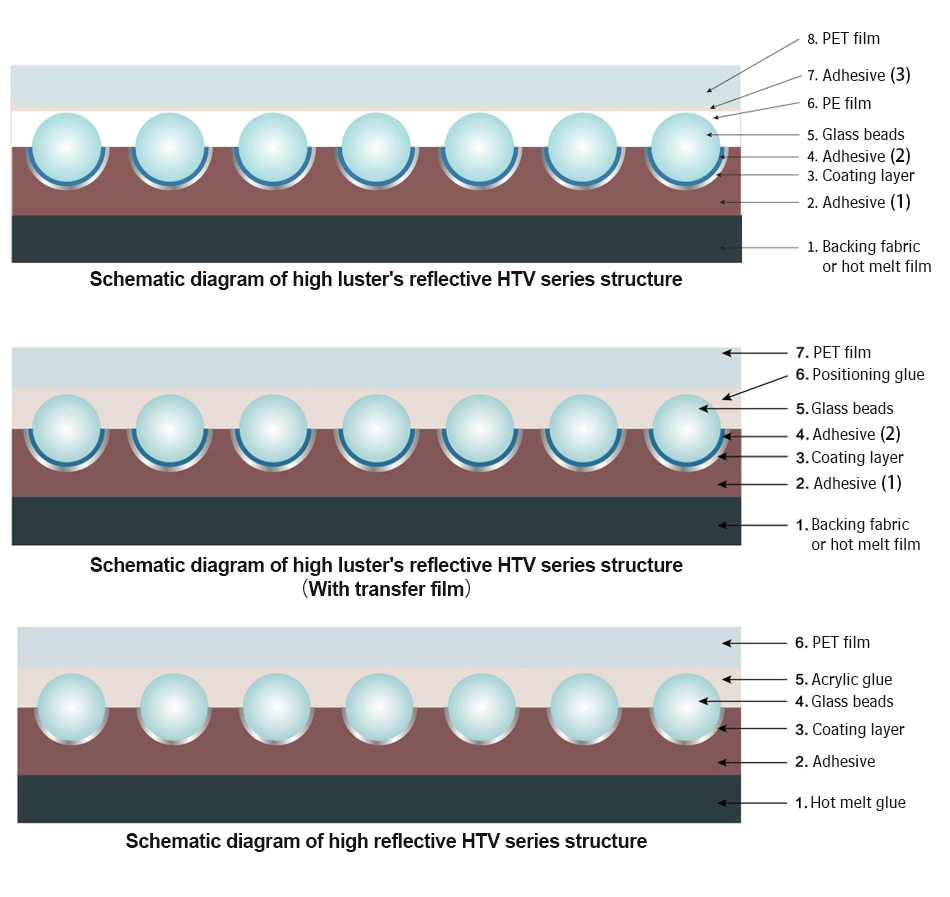 Structure of Iron On Reflective Vinyl
