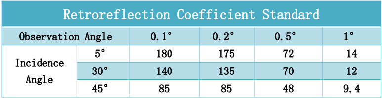 Retroreflection Coefficient of marine reflective tape